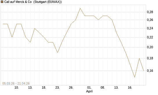 Call auf Merck & Co [J.P. Morgan Structured Products B.V.] Chart