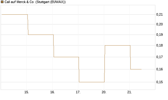 Call auf Merck & Co [J.P. Morgan Structured Products B.V.] Chart