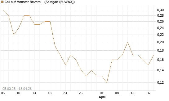 Call auf Monster Beverage [J.P. Morgan Structured Products B.V.] Chart