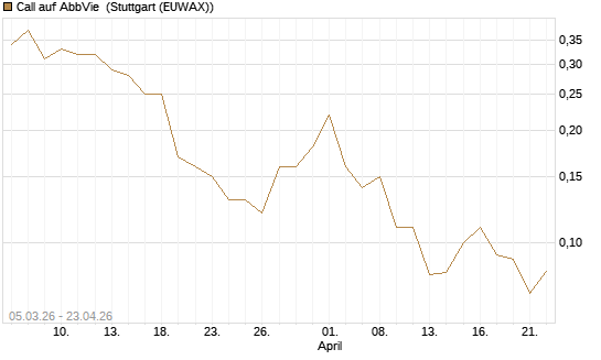 Call auf AbbVie [J.P. Morgan Structured Products B.V.] Chart