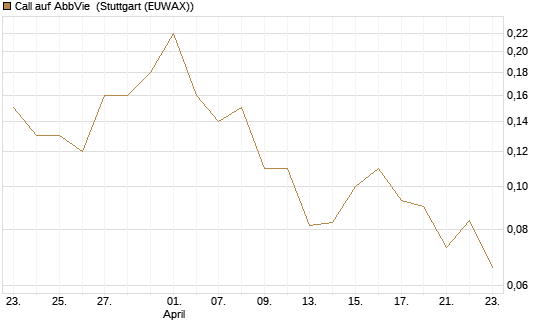 Call auf AbbVie [J.P. Morgan Structured Products B.V.] Chart