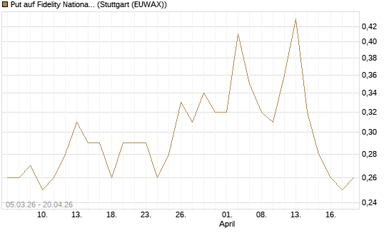 Put auf Fidelity National Information Services [J.P. Morgan Structured Products B.V.] Chart