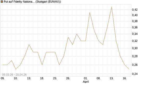 Put auf Fidelity National Information Services [J.P. Morgan Structured Products B.V.] Chart