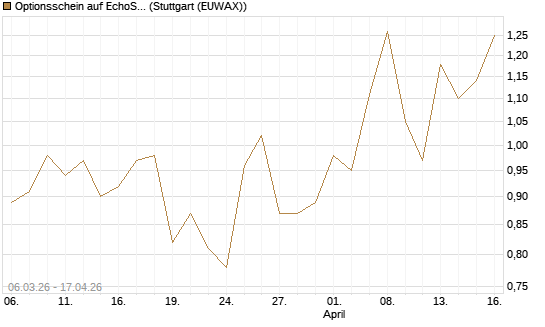 Optionsschein auf EchoStar [Goldman Sachs Bank Europe SE] Chart