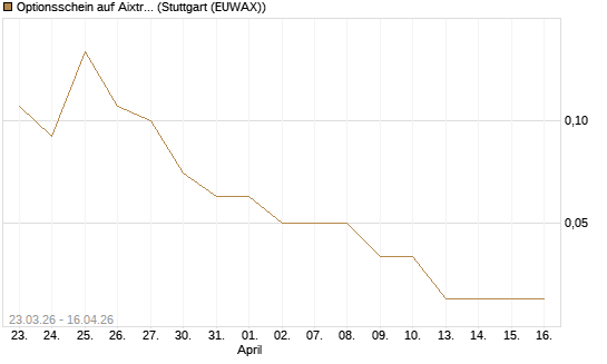 Optionsschein auf Aixtron [Goldman Sachs Bank Europe SE] Chart