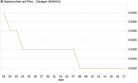 Optionsschein auf Pfizer [Goldman Sachs Bank Europe SE] Chart