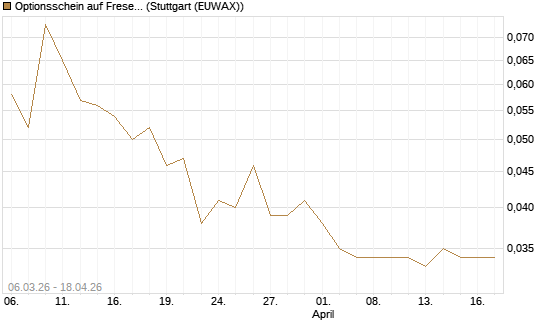 Optionsschein auf Fresenius [Goldman Sachs Bank Europe SE] Chart