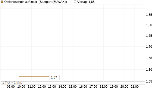 Optionsschein auf Intuit [Goldman Sachs Bank Europe SE] Chart