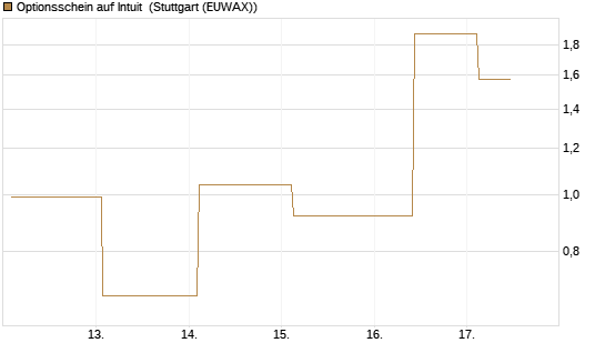 Optionsschein auf Intuit [Goldman Sachs Bank Europe SE] Chart