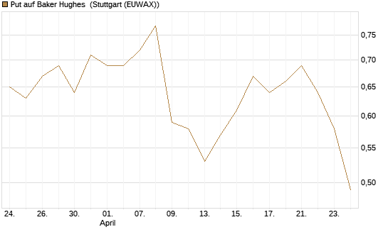 Put auf Baker Hughes [J.P. Morgan Structured Products B.V.] Chart