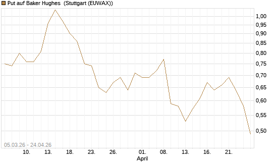 Put auf Baker Hughes [J.P. Morgan Structured Products B.V.] Chart