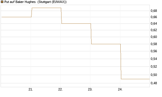 Put auf Baker Hughes [J.P. Morgan Structured Products B.V.] Chart