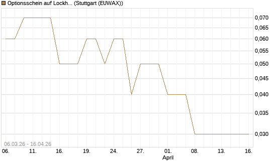 Optionsschein auf Lockheed Martin [Goldman Sachs Bank Europe SE] Chart
