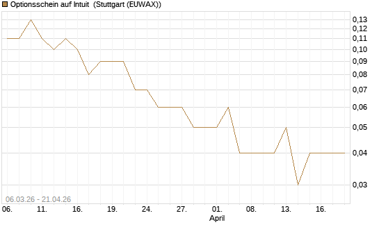 Optionsschein auf Intuit [Goldman Sachs Bank Europe SE] Chart