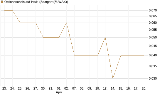 Optionsschein auf Intuit [Goldman Sachs Bank Europe SE] Chart