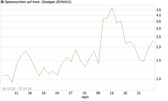 Optionsschein auf Intuit [Goldman Sachs Bank Europe SE] Chart