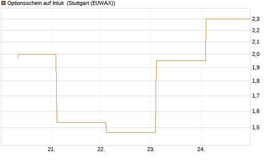 Optionsschein auf Intuit [Goldman Sachs Bank Europe SE] Chart