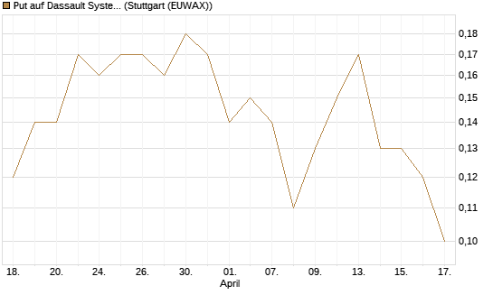 Put auf Dassault Systems [J.P. Morgan Structured Products B.V.] Chart