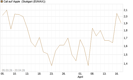 Call auf Apple [J.P. Morgan Structured Products B.V.] Chart