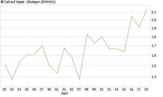 Call auf Apple [J.P. Morgan Structured Products B.V.] Chart