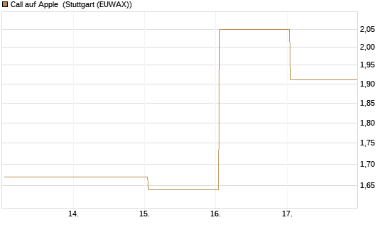 Call auf Apple [J.P. Morgan Structured Products B.V.] Chart