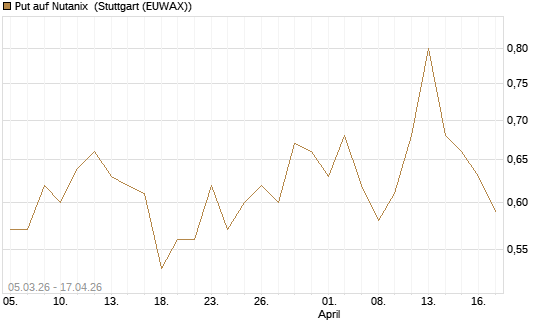 Put auf Nutanix [J.P. Morgan Structured Products B.V.] Chart