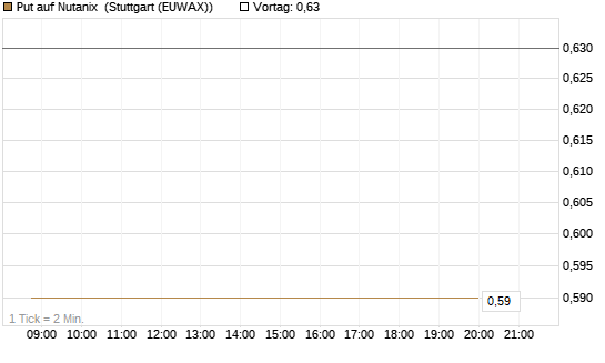 Put auf Nutanix [J.P. Morgan Structured Products B.V.] Chart