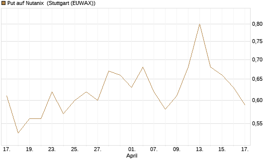 Put auf Nutanix [J.P. Morgan Structured Products B.V.] Chart