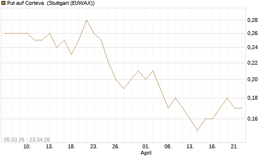Put auf Corteva [J.P. Morgan Structured Products B.V.] Chart