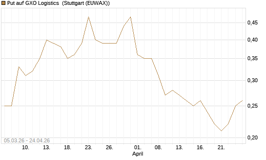 Put auf GXO Logistics [J.P. Morgan Structured Products B.V.] Chart
