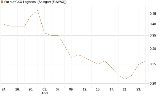 Put auf GXO Logistics [J.P. Morgan Structured Products B.V.] Chart