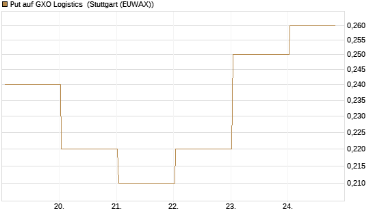 Put auf GXO Logistics [J.P. Morgan Structured Products B.V.] Chart