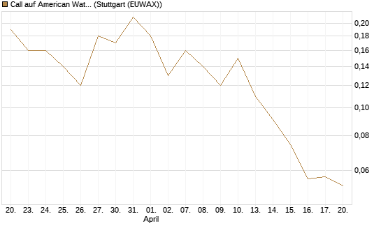 Call auf American Water Works [J.P. Morgan Structured Products B.V.] Chart