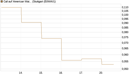 Call auf American Water Works [J.P. Morgan Structured Products B.V.] Chart