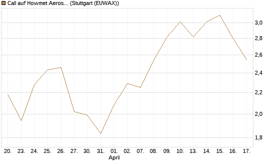 Call auf Howmet Aerospace [J.P. Morgan Structured Products B.V.] Chart