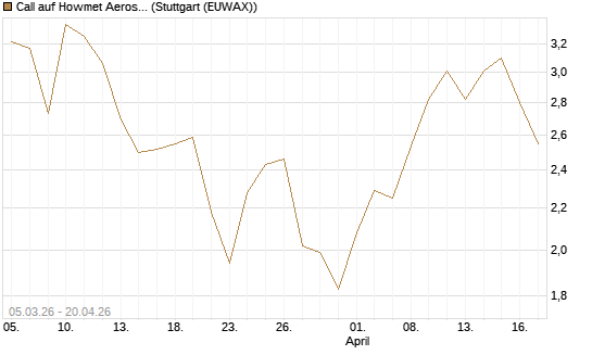 Call auf Howmet Aerospace [J.P. Morgan Structured Products B.V.] Chart