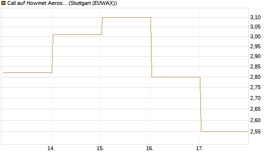 Call auf Howmet Aerospace [J.P. Morgan Structured Products B.V.] Chart