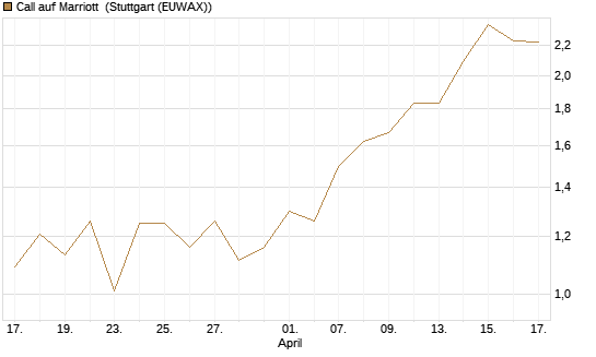 Call auf Marriott [J.P. Morgan Structured Products B.V.] Chart