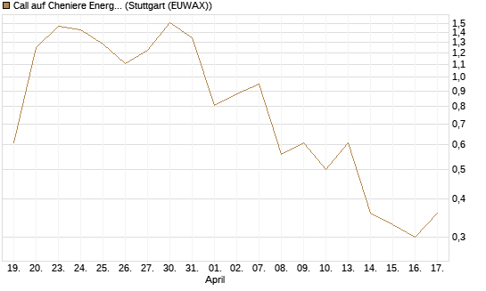 Call auf Cheniere Energy [J.P. Morgan Structured Products B.V.] Chart