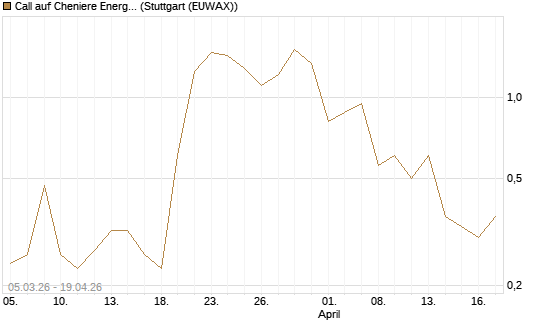 Call auf Cheniere Energy [J.P. Morgan Structured Products B.V.] Chart