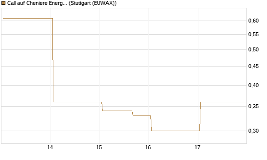 Call auf Cheniere Energy [J.P. Morgan Structured Products B.V.] Chart