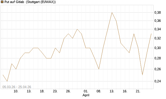 Put auf Gitlab [J.P. Morgan Structured Products B.V.] Chart