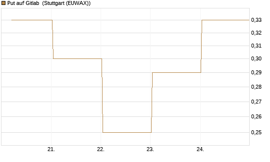Put auf Gitlab [J.P. Morgan Structured Products B.V.] Chart