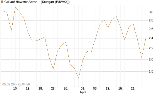 Call auf Howmet Aerospace [J.P. Morgan Structured Products B.V.] Chart