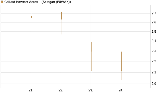 Call auf Howmet Aerospace [J.P. Morgan Structured Products B.V.] Chart