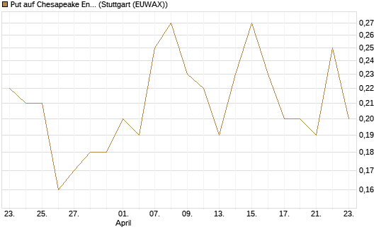 Put auf Chesapeake Energy [J.P. Morgan Structured Products B.V.] Chart