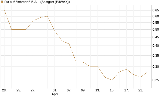 Put auf Embraer E.B.A. [J.P. Morgan Structured Products B.V.] Chart