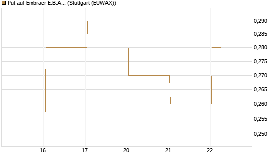 Put auf Embraer E.B.A. [J.P. Morgan Structured Products B.V.] Chart