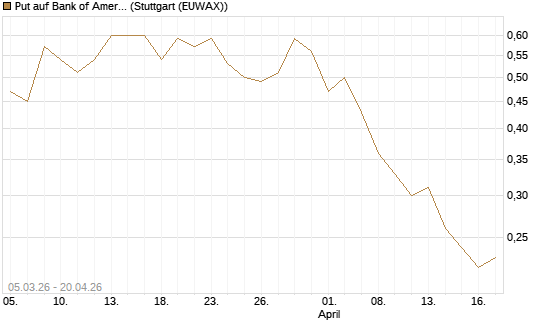 Put auf Bank of America [J.P. Morgan Structured Products B.V.] Chart