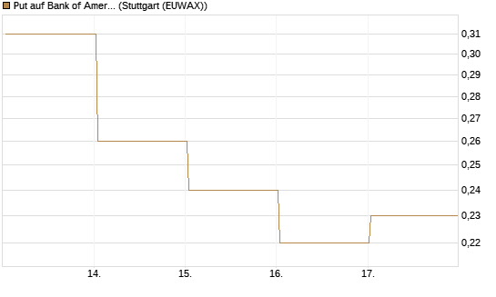 Put auf Bank of America [J.P. Morgan Structured Products B.V.] Chart